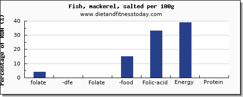 folate, dfe and nutrition facts in folic acid in mackerel per 100g